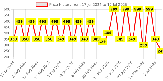 myntra.com Comet Busters 24 Pcs Reusable Designer Round Bindis - Multicoloured comet busters Price History Graph from 17 Jul 2024 to 10 Jul 2025