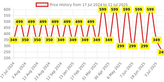 myntra.com Comet Busters 24 Pcs Reusable Designer Star Bindis - Red comet busters Price History Graph from 17 Jul 2024 to 11 Jul 2025