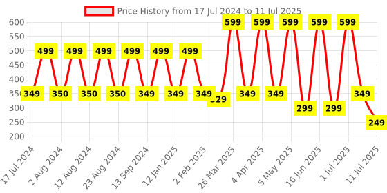 myntra.com Comet Busters 24 Pcs Reusable Diamond-Shaped Designer Bindis - Black comet busters Price History Graph from 17 Jul 2024 to 11 Jul 2025