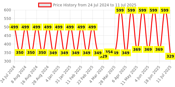 myntra.com Comet Busters 24 Pcs Reusable Star-Shaped Bindis - Black comet busters Price History Graph from 24 Jul 2024 to 11 Jul 2025