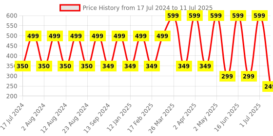 myntra.com Comet Busters 24 Pcs Reusable Traditional Bindi - Multicolored comet busters Price History Graph from 17 Jul 2024 to 11 Jul 2025
