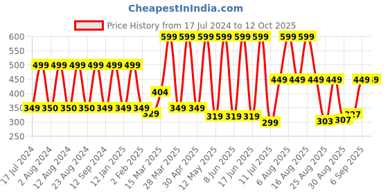 myntra.com Comet Busters 24 Pcs Silver-Toned & Gold Toned Stone-Studded Bindi comet busters Price History Graph from 17 Jul 2024 to 12 Oct 2025