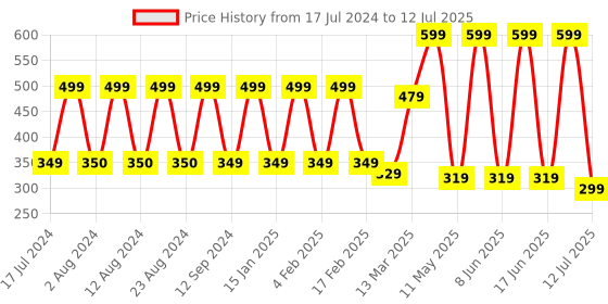 myntra.com Comet Busters 24 Pcs Stone Studded Bindi comet busters Price History Graph from 17 Jul 2024 to 12 Jul 2025