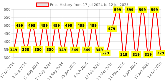 myntra.com Comet Busters 24 Pcs Stone Studded Bindi comet busters Price History Graph from 17 Jul 2024 to 12 Jul 2025