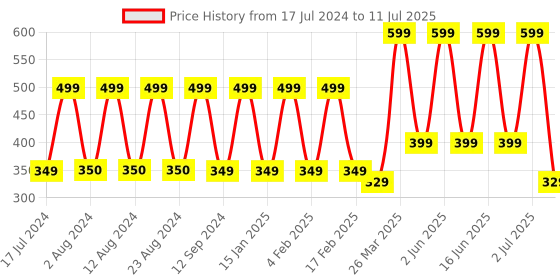 myntra.com Comet Busters 24 Pcs Stone Studded Bindi comet busters Price History Graph from 17 Jul 2024 to 11 Jul 2025