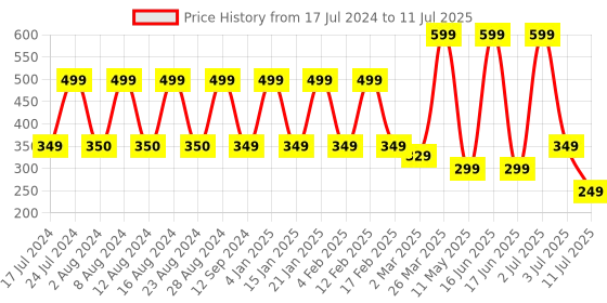 myntra.com Comet Busters 24 Pcs Stone Studded Bindi comet busters Price History Graph from 17 Jul 2024 to 11 Jul 2025