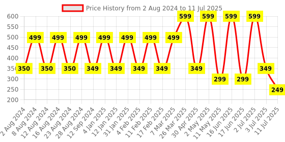 myntra.com Comet Busters 24 Pcs Stone Studded Bindi comet busters Price History Graph from 2 Aug 2024 to 11 Jul 2025