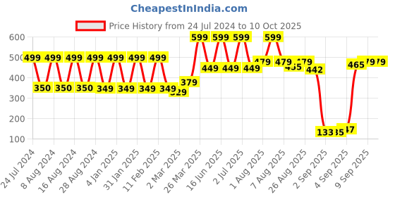 myntra.com Comet Busters 24 Pcs Stone Studded Bindi comet busters Price History Graph from 24 Jul 2024 to 8 Oct 2025