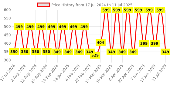 myntra.com Comet Busters 24 Pcs Stone Studded Reusable Bindi comet busters Price History Graph from 17 Jul 2024 to 11 Jul 2025