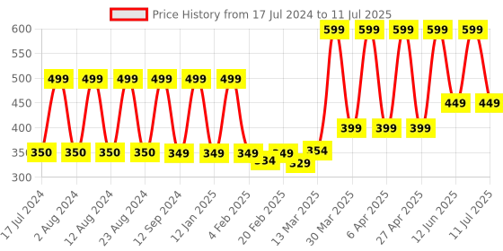 myntra.com Comet Busters 24 Pcs Stone Studded Reusable Bindi comet busters Price History Graph from 17 Jul 2024 to 11 Jul 2025