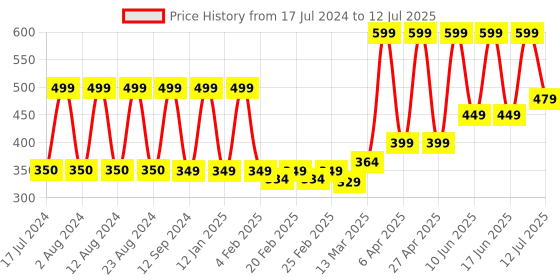 myntra.com Comet Busters 24 Pcs Stone Studded Reusable Bindi - Multicoloured comet busters Price History Graph from 17 Jul 2024 to 12 Jul 2025