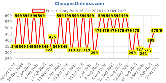 myntra.com Comet Busters 25-Pcs Handmade Traditional Designer Bindi - Multicolored comet busters Price History Graph from 26 Oct 2024 to 9 Oct 2025