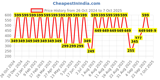 myntra.com Comet Busters 25-Pcs Handmade Traditional Designer Bindi - Multicolored comet busters Price History Graph from 26 Oct 2024 to 7 Oct 2025