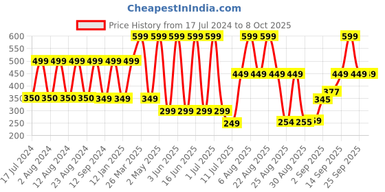 myntra.com Comet Busters 25 Pcs Reusable Traditional Bindis - Maroon comet busters Price History Graph from 17 Jul 2024 to 8 Oct 2025