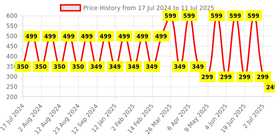 myntra.com Comet Busters 25 Pcs Traditional Reusable Bindis - Green & Black comet busters Price History Graph from 17 Jul 2024 to 11 Jul 2025