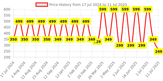 myntra.com Comet Busters 25 Pcs Traditional Reusable Bindis - Maroon & Red comet busters Price History Graph from 17 Jul 2024 to 11 Jul 2025