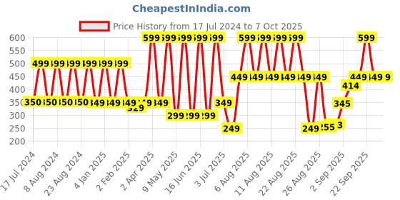 myntra.com Comet Busters 27 Pcs Oval Shaped Designer Bindis - Maroon comet busters Price History Graph from 17 Jul 2024 to 6 Oct 2025