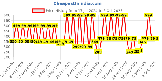 myntra.com Comet Busters 27 Pcs Oval Shaped Designer Bindis - Red & Black comet busters Price History Graph from 17 Jul 2024 to 6 Oct 2025