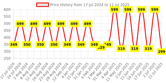 myntra.com Comet Busters 28 Pcs Multicoloured Stone Studded Bindi comet busters Price History Graph from 17 Jul 2024 to 11 Jul 2025