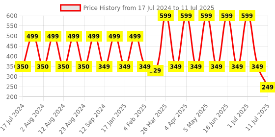 myntra.com Comet Busters 28 Pcs Reusable Designer Bindis - Maroon & Green comet busters Price History Graph from 17 Jul 2024 to 11 Jul 2025