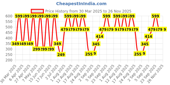 myntra.com Comet Busters 29-Pcs Traditional Designer Bindi - Maroon comet busters Price History Graph from 30 Mar 2025 to 25 Nov 2025