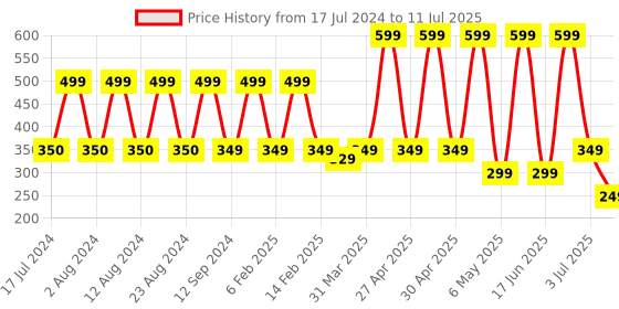 myntra.com Comet Busters 3 Pcs Embellished Reusable Designer Bindis - Multicoloured comet busters Price History Graph from 17 Jul 2024 to 11 Jul 2025
