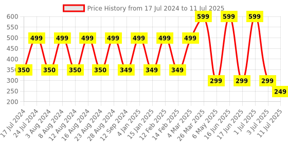 myntra.com Comet Busters 3 Pcs Embellished Reusable Designer Bindis - Multicoloured comet busters Price History Graph from 17 Jul 2024 to 11 Jul 2025