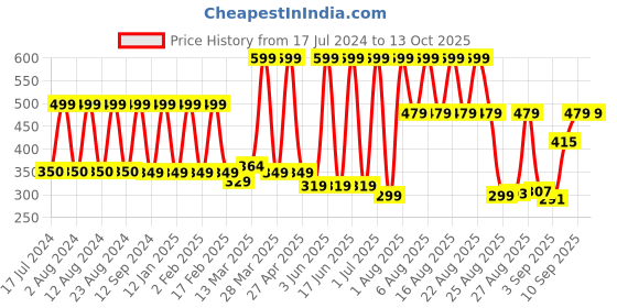 myntra.com Comet Busters 3 Pcs Embellished Reusable Traditional Bindi - Silver-Toned comet busters Price History Graph from 17 Jul 2024 to 13 Oct 2025
