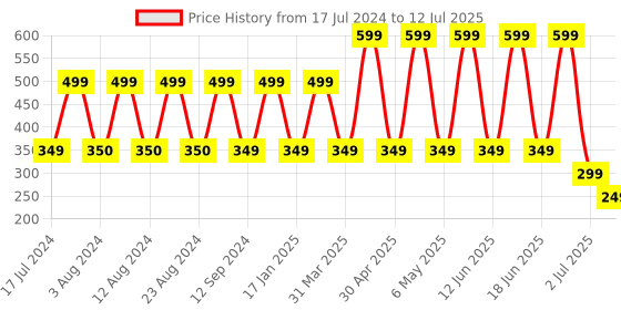 myntra.com Comet Busters 3 Pcs Maroon Reusable Bindi comet busters Price History Graph from 17 Jul 2024 to 12 Jul 2025