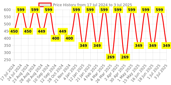 myntra.com Comet Busters 3 Pcs Nose Studs Stick On's Self Adhesive Fake Nose Studs Bindi's comet busters Price History Graph from 17 Jul 2024 to 3 Jul 2025