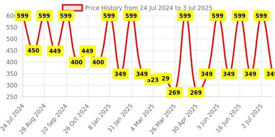 myntra.com Comet Busters 3 Pcs Nose Studs Stick Ons Self Adhesive Fake Nose Studs Bindi's comet busters Price History Graph from 24 Jul 2024 to 3 Jul 2025