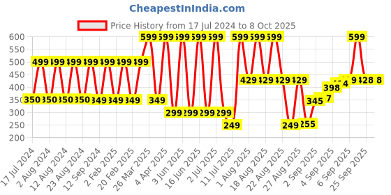 myntra.com Comet Busters 3 Pcs Reusable Bengali Bridal Bindis - White & Red comet busters Price History Graph from 17 Jul 2024 to 8 Oct 2025
