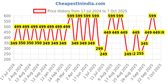myntra.com Comet Busters 3 Pcs Reusable Bindis - Burgundy comet busters Price History Graph from 17 Jul 2024 to 7 Oct 2025