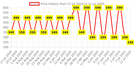 myntra.com Comet Busters 3 Pcs Reusable Bindis - Red comet busters Price History Graph from 17 Jul 2024 to 11 Jul 2025