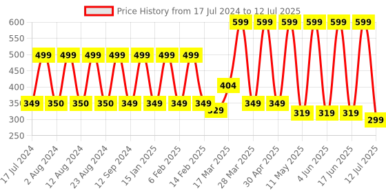 myntra.com Comet Busters 3 Pcs Reusable Designer Bindis - Black & Magenta comet busters Price History Graph from 17 Jul 2024 to 12 Jul 2025
