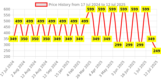 myntra.com Comet Busters 3 Pcs Reusable Designer Bindis - Multicoloured comet busters Price History Graph from 17 Jul 2024 to 12 Jul 2025