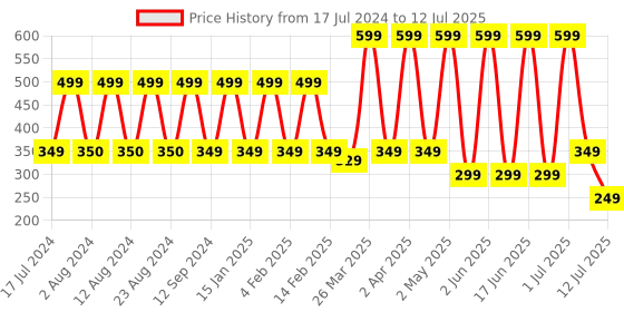 myntra.com Comet Busters 3 Pcs Reusable Designer Bindis - Multicoloured comet busters Price History Graph from 17 Jul 2024 to 12 Jul 2025