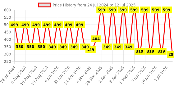 myntra.com Comet Busters 3 Pcs Reusable Designer Bindis - Multicoloured comet busters Price History Graph from 24 Jul 2024 to 12 Jul 2025