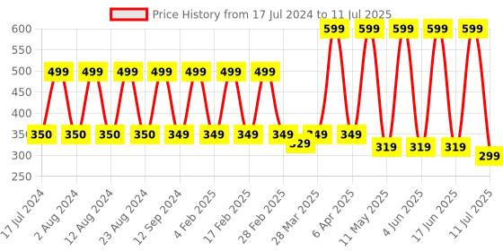 myntra.com Comet Busters 3 Pcs Reusable Designer Bindis - White & Pink comet busters Price History Graph from 17 Jul 2024 to 11 Jul 2025