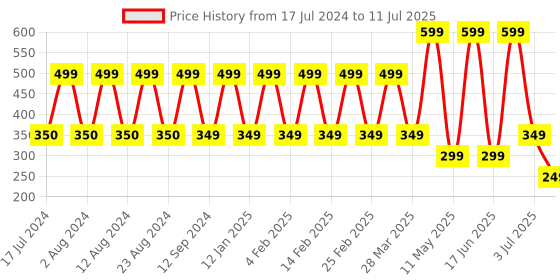 myntra.com Comet Busters 3 Pcs Reusable Designer Bindis - White & Red comet busters Price History Graph from 17 Jul 2024 to 11 Jul 2025