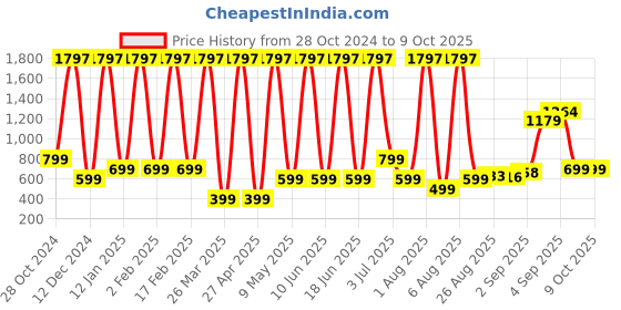 myntra.com Comet Busters 3-Pcs Traditional Designer Bindi - BIN017 comet busters Price History Graph from 28 Oct 2024 to 9 Oct 2025