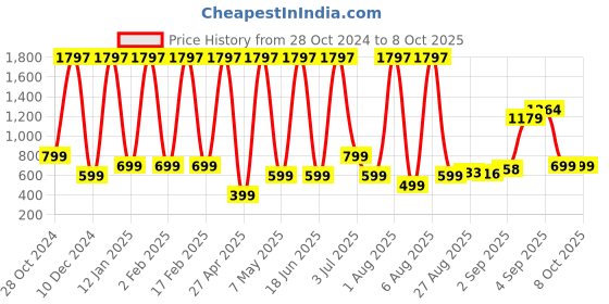 myntra.com Comet Busters 3-Pcs Traditional Designer Bindi - BIN018 comet busters Price History Graph from 28 Oct 2024 to 8 Oct 2025