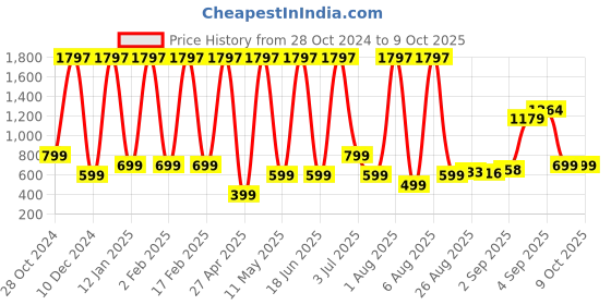 myntra.com Comet Busters 3-Pcs Traditional Designer Bindi - BIN019 comet busters Price History Graph from 28 Oct 2024 to 9 Oct 2025