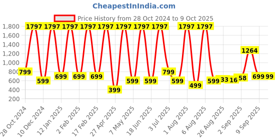 myntra.com Comet Busters 3-Pcs Traditional Designer Bindi - BIN027 comet busters Price History Graph from 28 Oct 2024 to 9 Oct 2025