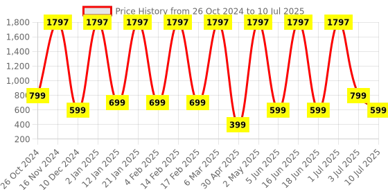 myntra.com Comet Busters 3-Pcs Traditional Designer Bindi - BIN032 comet busters Price History Graph from 26 Oct 2024 to 10 Jul 2025