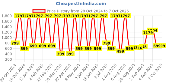 myntra.com Comet Busters 3-Pcs Traditional Designer Bindi - BIN036 comet busters Price History Graph from 28 Oct 2024 to 7 Oct 2025