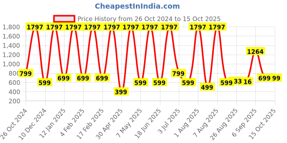myntra.com Comet Busters 3-Pcs Traditional Designer Bindi - Blue BIN029 comet busters Price History Graph from 26 Oct 2024 to 14 Oct 2025