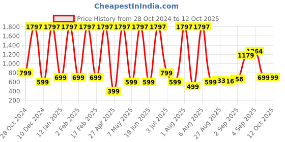 myntra.com Comet Busters 3-Pcs Traditional Designer Bindi - Pink BIN028 comet busters Price History Graph from 28 Oct 2024 to 12 Oct 2025