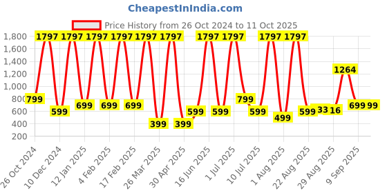 myntra.com Comet Busters 3-Pcs Traditional Designer Bindi - Pink BIN037 comet busters Price History Graph from 26 Oct 2024 to 10 Oct 2025