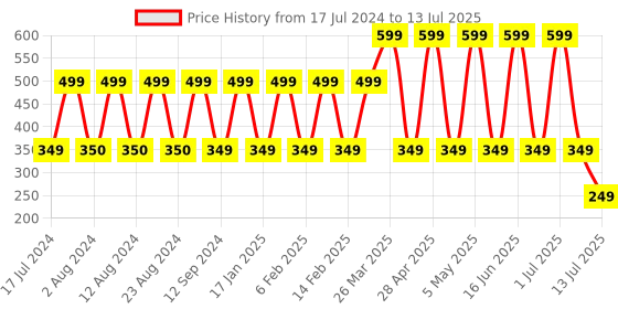 myntra.com Comet Busters 30 Pcs Reusable Designer Bindis - Multicoloured comet busters Price History Graph from 17 Jul 2024 to 13 Jul 2025